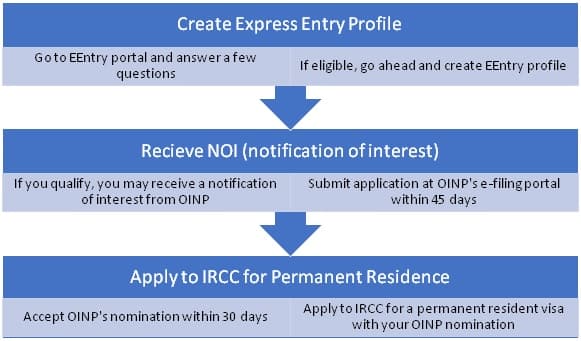 Ontario Immigrant Nominee Process